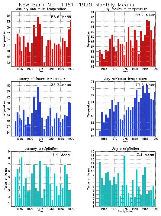 New Bern, North Carolina Average Monthly Temperature Graph